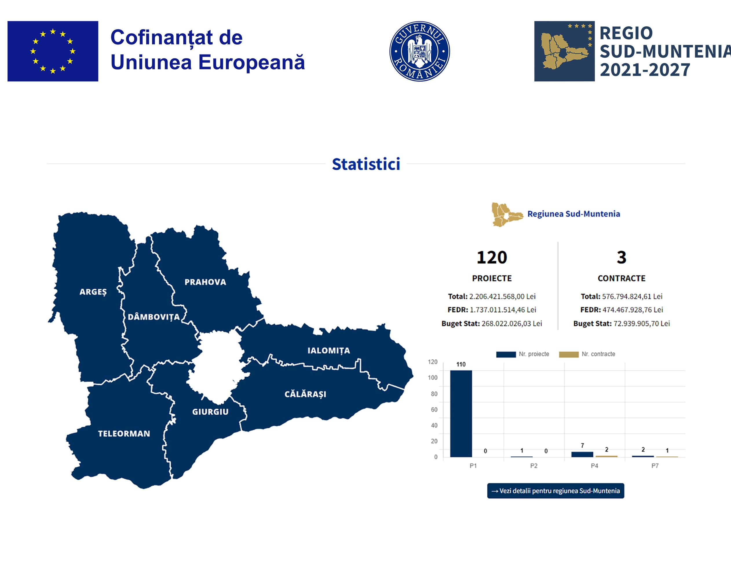 Vizibilitate și transparență în utilizarea fondurilor europene: Harta proiectelor REGIO din Sud-Muntenia, actualizată în timp real